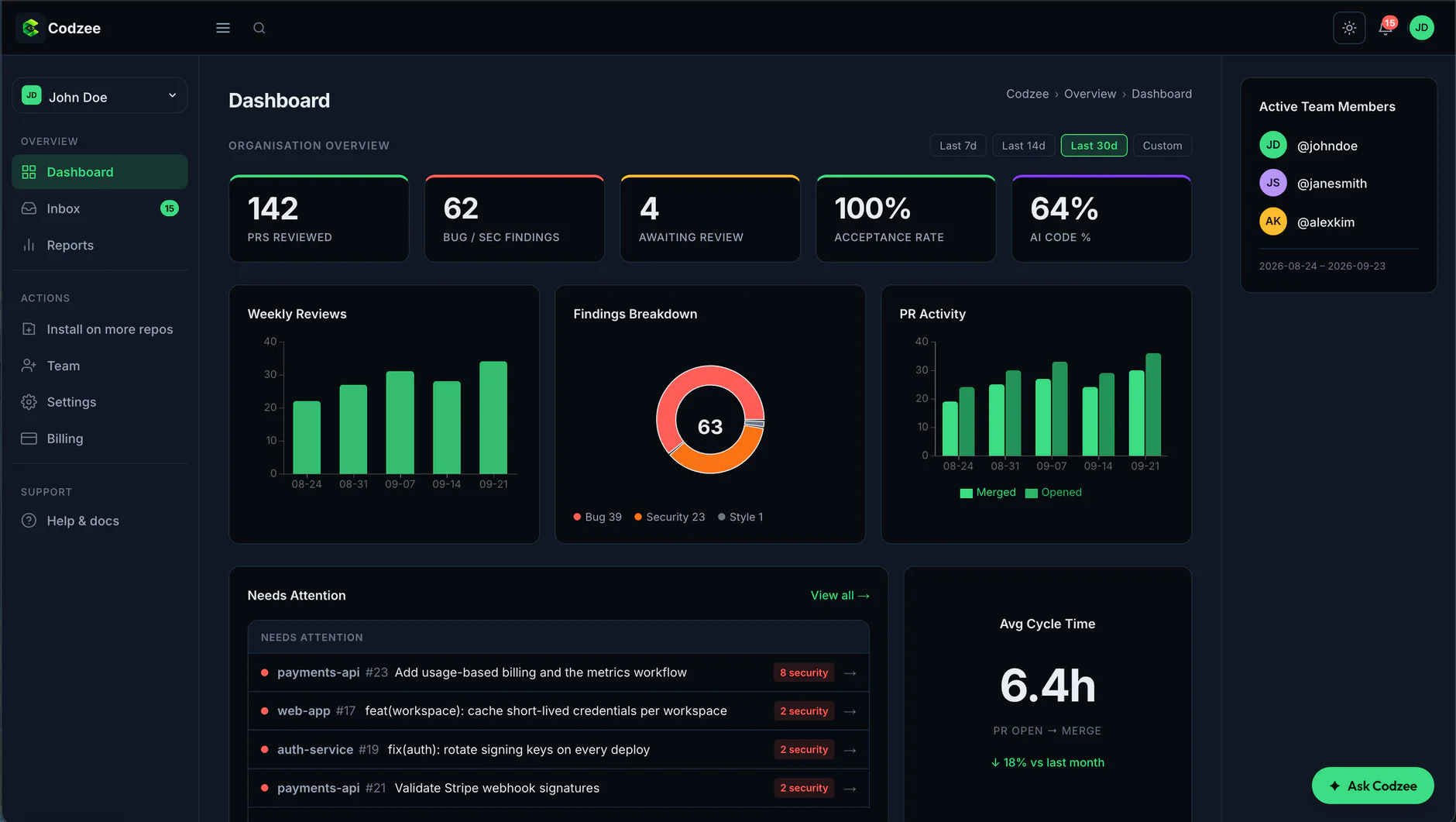 Codzee dashboard: 142 PRs reviewed, findings breakdown, weekly reviews, PR activity, and pull requests that need attention