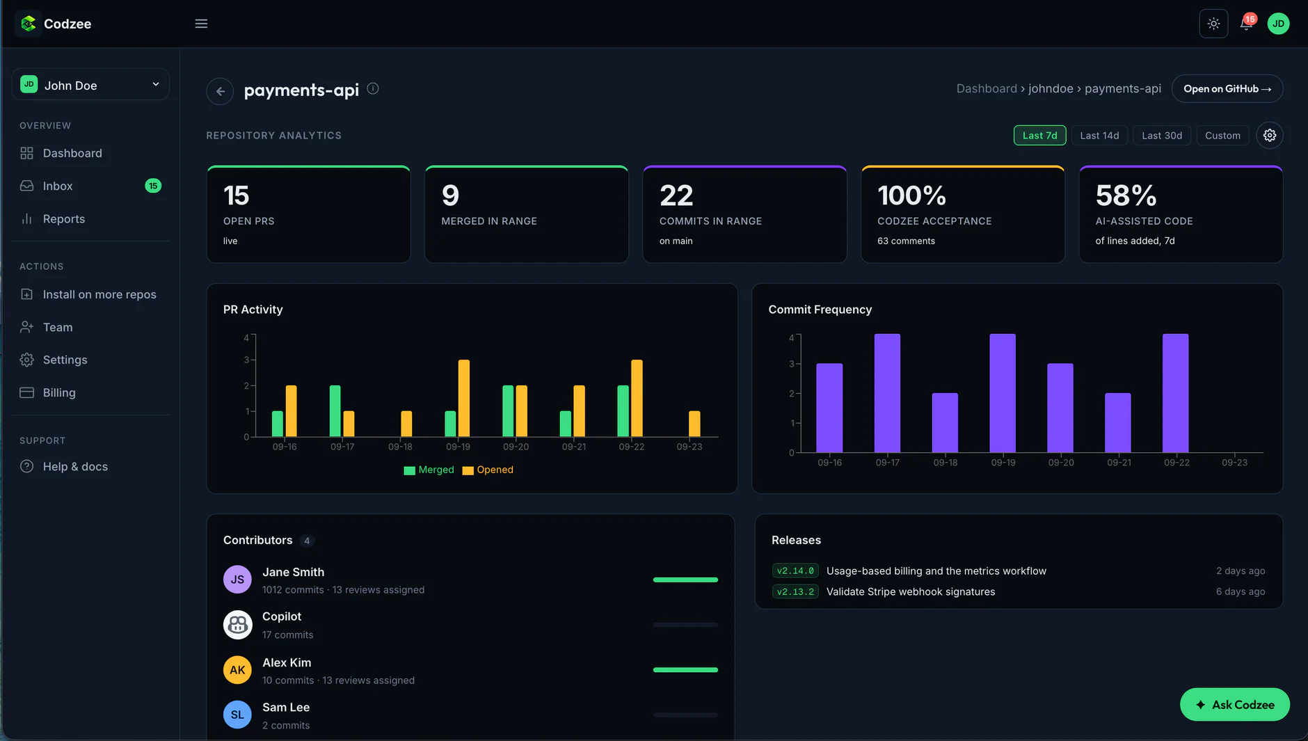Repository analytics for payments-api: 58% AI-assisted code, PR activity, commit frequency, contributors and releases